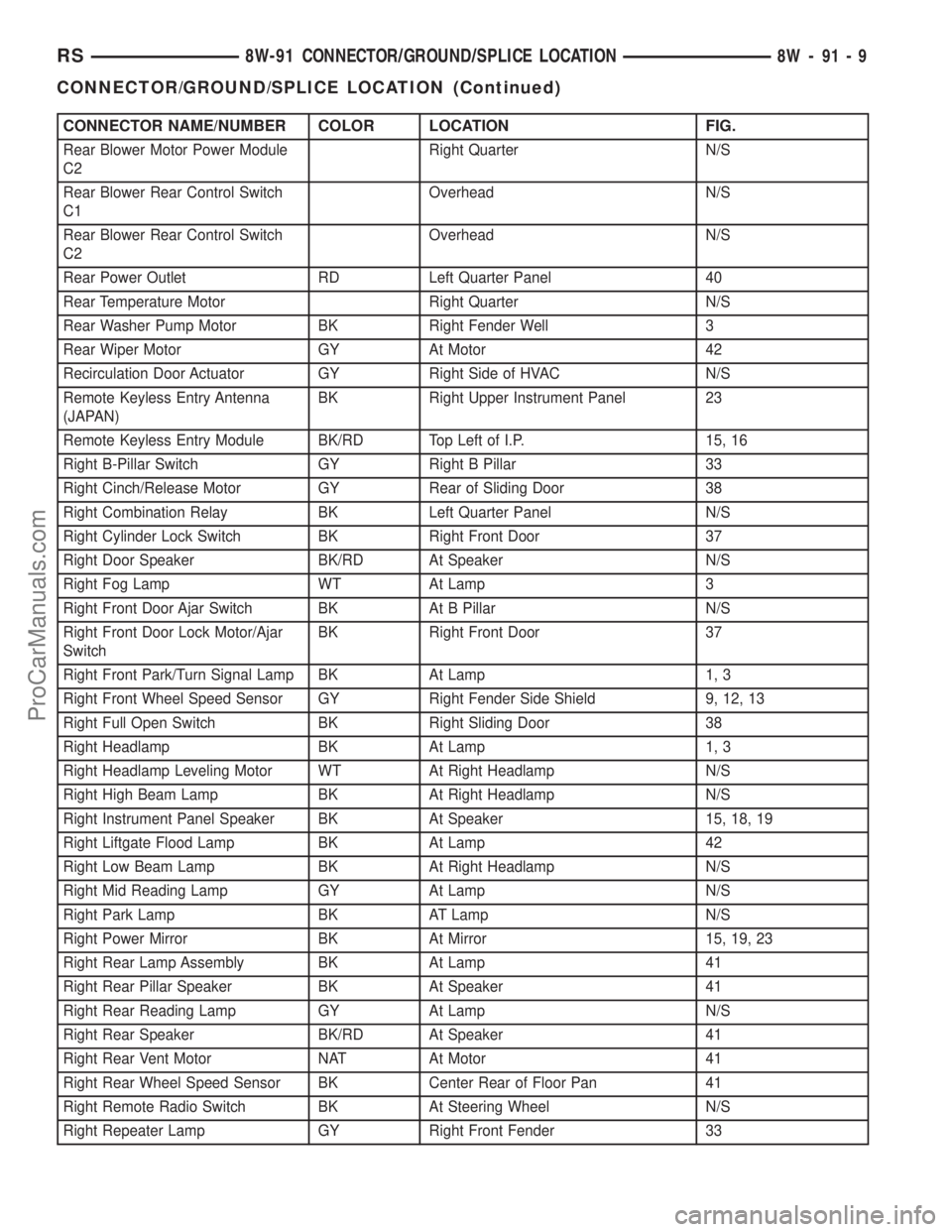 CHRYSLER CARAVAN 2002  Service Manual CONNECTOR NAME/NUMBER COLOR LOCATION FIG.
Rear Blower Motor Power Module
C2Right Quarter N/S
Rear Blower Rear Control Switch
C1Overhead N/S
Rear Blower Rear Control Switch
C2Overhead N/S
Rear Power Ou