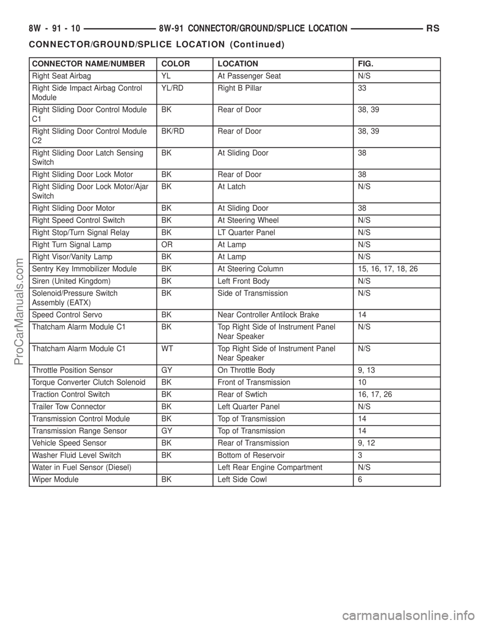 CHRYSLER CARAVAN 2002  Service Manual CONNECTOR NAME/NUMBER COLOR LOCATION FIG.
Right Seat Airbag YL At Passenger Seat N/S
Right Side Impact Airbag Control
ModuleYL/RD Right B Pillar 33
Right Sliding Door Control Module
C1BK Rear of Door 