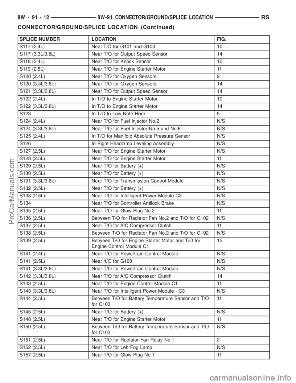 CHRYSLER CARAVAN 2002  Service Manual SPLICE NUMBER LOCATION FIG.
S117 (2.4L) Neat T/O for G101 and G103 10
S117 (3.3L/3.8L) Near T/O for Output Speed Sensor 14
S118 (2.4L) Near T/O for Knock Sensor 10
S119 (2.5L) Near T/O for Engine Star