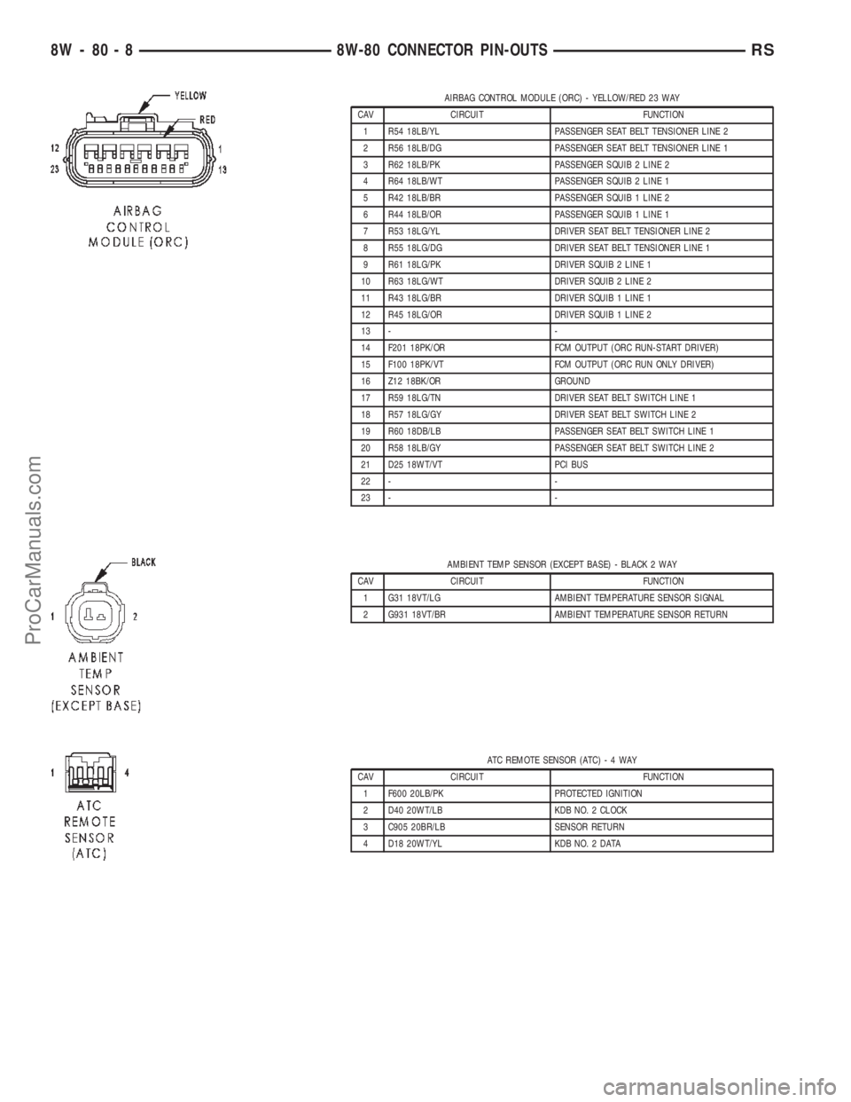 CHRYSLER TOWN AND COUNTRY 2002  Service Manual AIRBAG CONTROL MODULE (ORC) - YELLOW/RED 23 WAY
CAV CIRCUIT FUNCTION
1 R54 18LB/YL PASSENGER SEAT BELT TENSIONER LINE 2
2 R56 18LB/DG PASSENGER SEAT BELT TENSIONER LINE 1
3 R62 18LB/PK PASSENGER SQUIB