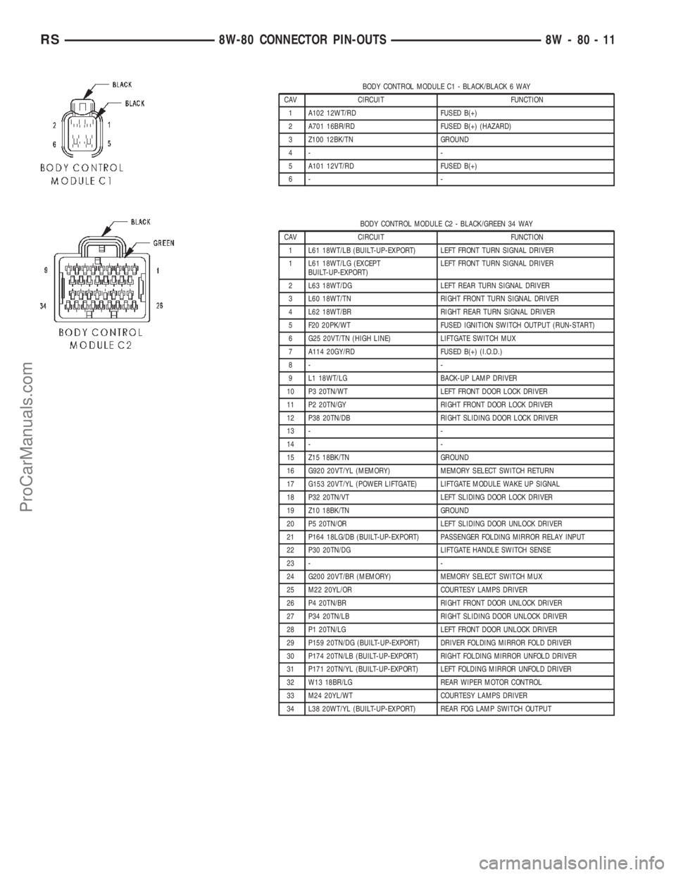 CHRYSLER TOWN AND COUNTRY 2002  Service Manual BODY CONTROL MODULE C1 - BLACK/BLACK 6 WAY
CAV CIRCUIT FUNCTION
1 A102 12WT/RD FUSED B(+)
2 A701 16BR/RD FUSED B(+) (HAZARD)
3 Z100 12BK/TN GROUND
4- -
5 A101 12VT/RD FUSED B(+)
6- -
BODY CONTROL MODU