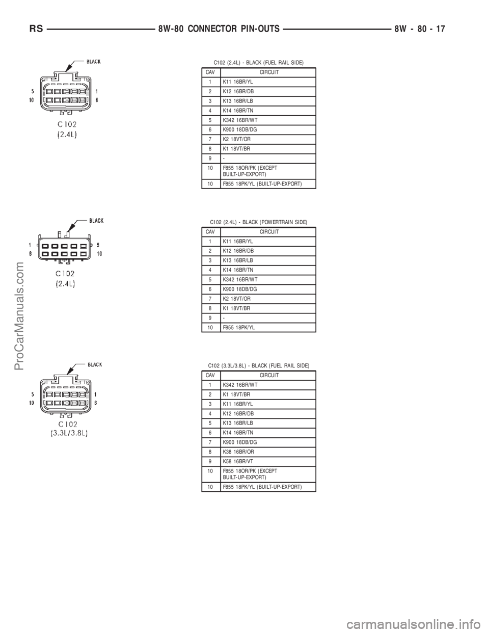 CHRYSLER TOWN AND COUNTRY 2002  Service Manual C102 (2.4L) - BLACK (FUEL RAIL SIDE)
CAV CIRCUIT
1 K11 16BR/YL
2 K12 16BR/DB
3 K13 16BR/LB
4 K14 16BR/TN
5 K342 16BR/WT
6 K900 18DB/DG
7 K2 18VT/OR
8 K1 18VT/BR
9-
10 F855 18OR/PK (EXCEPT
BUILT-UP-EXP