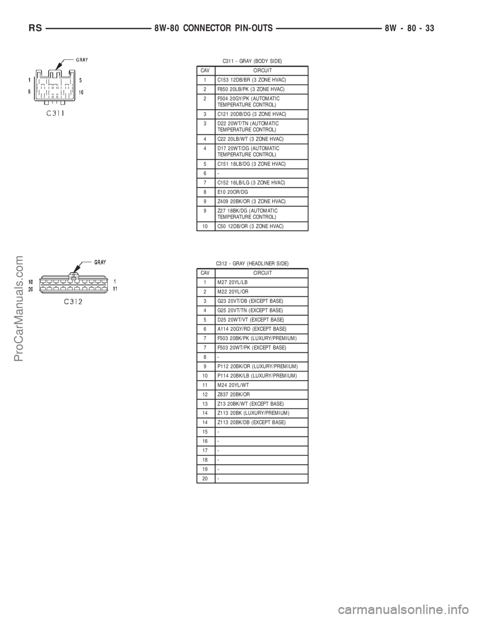 CHRYSLER TOWN AND COUNTRY 2002  Service Manual C311 - GRAY (BODY SIDE)
CAV CIRCUIT
1 C153 12DB/BR (3 ZONE HVAC)
2 F850 20LB/PK (3 ZONE HVAC)
2 F504 20GY/PK (AUTOMATIC
TEMPERATURE CONTROL)
3 C121 20DB/DG (3 ZONE HVAC)
3 D22 20WT/TN (AUTOMATIC
TEMPE