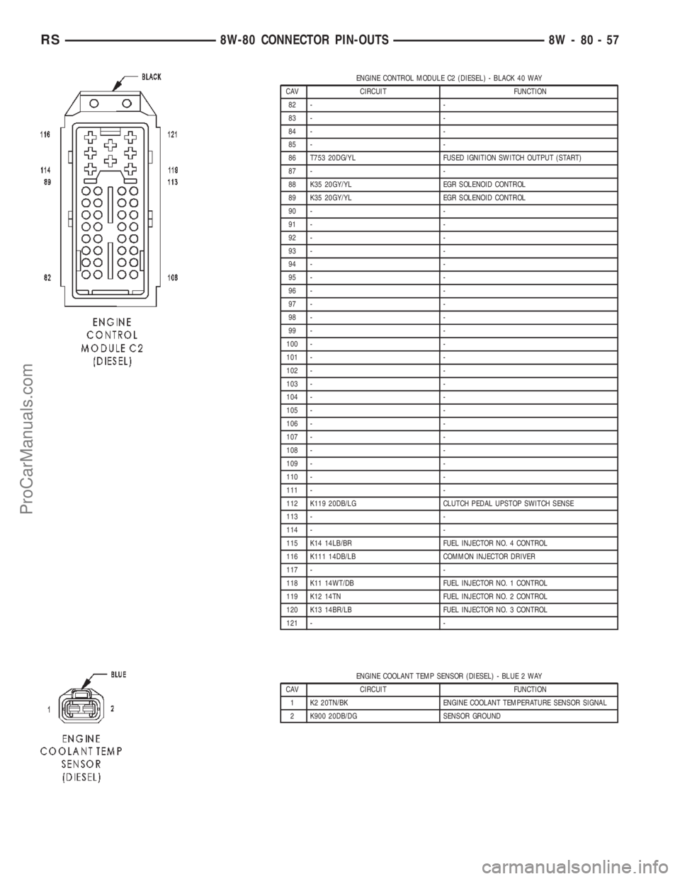 CHRYSLER TOWN AND COUNTRY 2002  Service Manual ENGINE CONTROL MODULE C2 (DIESEL) - BLACK 40 WAY
CAV CIRCUIT FUNCTION
82 - -
83 - -
84 - -
85 - -
86 T753 20DG/YL FUSED IGNITION SWITCH OUTPUT (START)
87 - -
88 K35 20GY/YL EGR SOLENOID CONTROL
89 K35