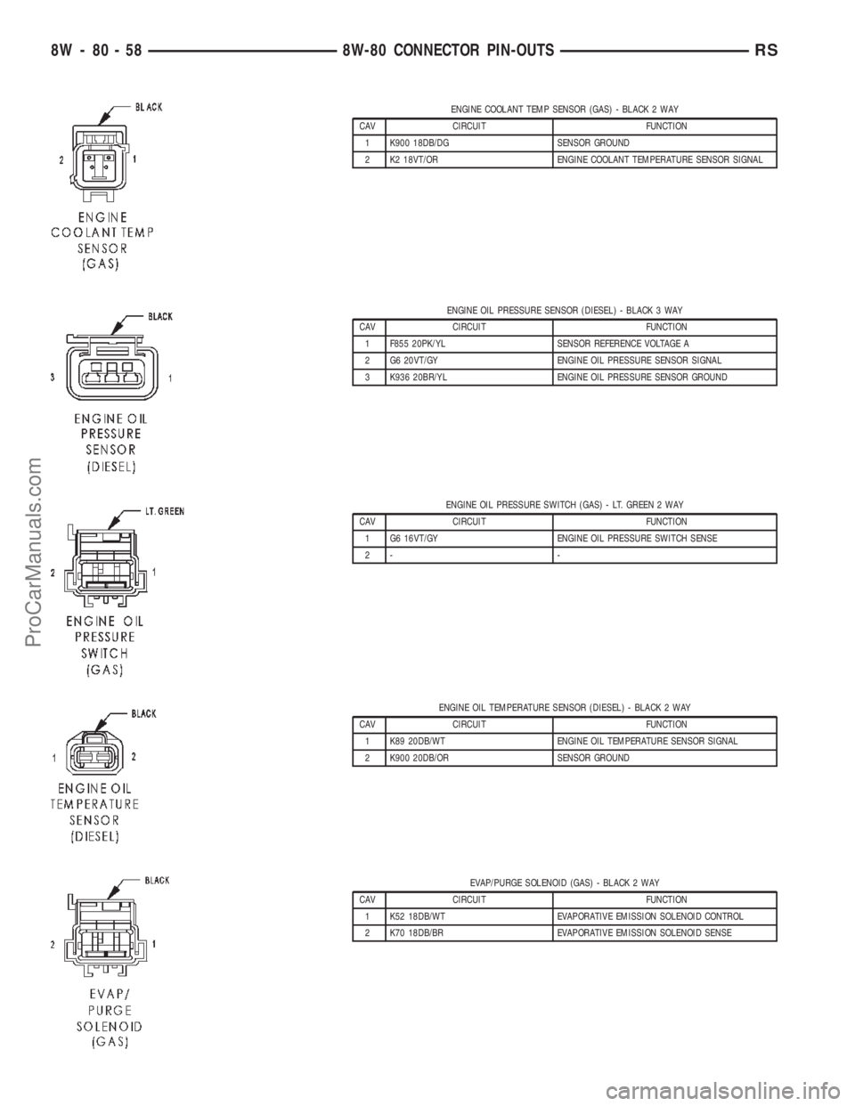 CHRYSLER TOWN AND COUNTRY 2002  Service Manual ENGINE COOLANT TEMP SENSOR (GAS) - BLACK 2 WAY
CAV CIRCUIT FUNCTION
1 K900 18DB/DG SENSOR GROUND
2 K2 18VT/OR ENGINE COOLANT TEMPERATURE SENSOR SIGNAL
ENGINE OIL PRESSURE SENSOR (DIESEL) - BLACK 3 WAY