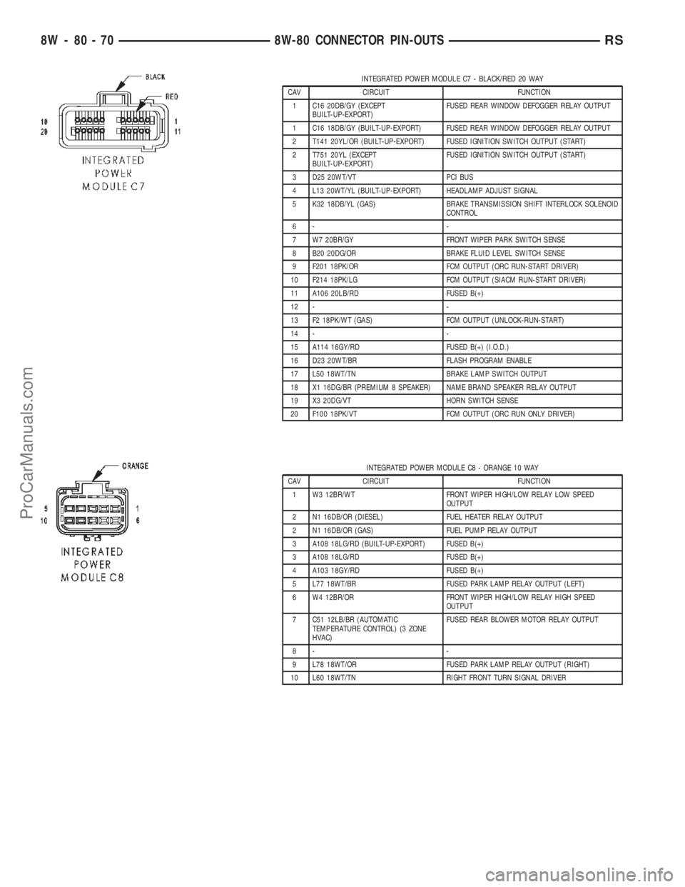 CHRYSLER TOWN AND COUNTRY 2002  Service Manual INTEGRATED POWER MODULE C7 - BLACK/RED 20 WAY
CAV CIRCUIT FUNCTION
1 C16 20DB/GY (EXCEPT
BUILT-UP-EXPORT)FUSED REAR WINDOW DEFOGGER RELAY OUTPUT
1 C16 18DB/GY (BUILT-UP-EXPORT) FUSED REAR WINDOW DEFOG