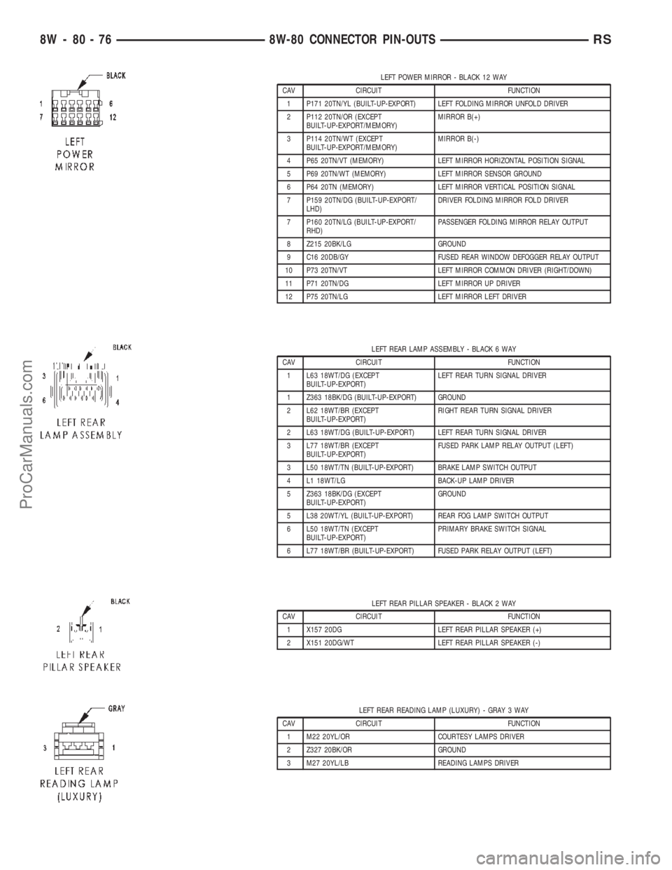 CHRYSLER TOWN AND COUNTRY 2002 Service Manual LEFT POWER MIRROR - BLACK 12 WAY
CAV CIRCUIT FUNCTION
1 P171 20TN/YL (BUILT-UP-EXPORT) LEFT FOLDING MIRROR UNFOLD DRIVER
2 P112 20TN/OR (EXCEPT
BUILT-UP-EXPORT/MEMORY)MIRROR B(+)
3 P114 20TN/WT (EXCEP CHRYSLER TOWN AND COUNTRY 2002 Service Manual LEFT POWER MIRROR - BLACK 12 WAY
CAV CIRCUIT FUNCTION
1 P171 20TN/YL (BUILT-UP-EXPORT) LEFT FOLDING MIRROR UNFOLD DRIVER
2 P112 20TN/OR (EXCEPT
BUILT-UP-EXPORT/MEMORY)MIRROR B(+)
3 P114 20TN/WT (EXCEP