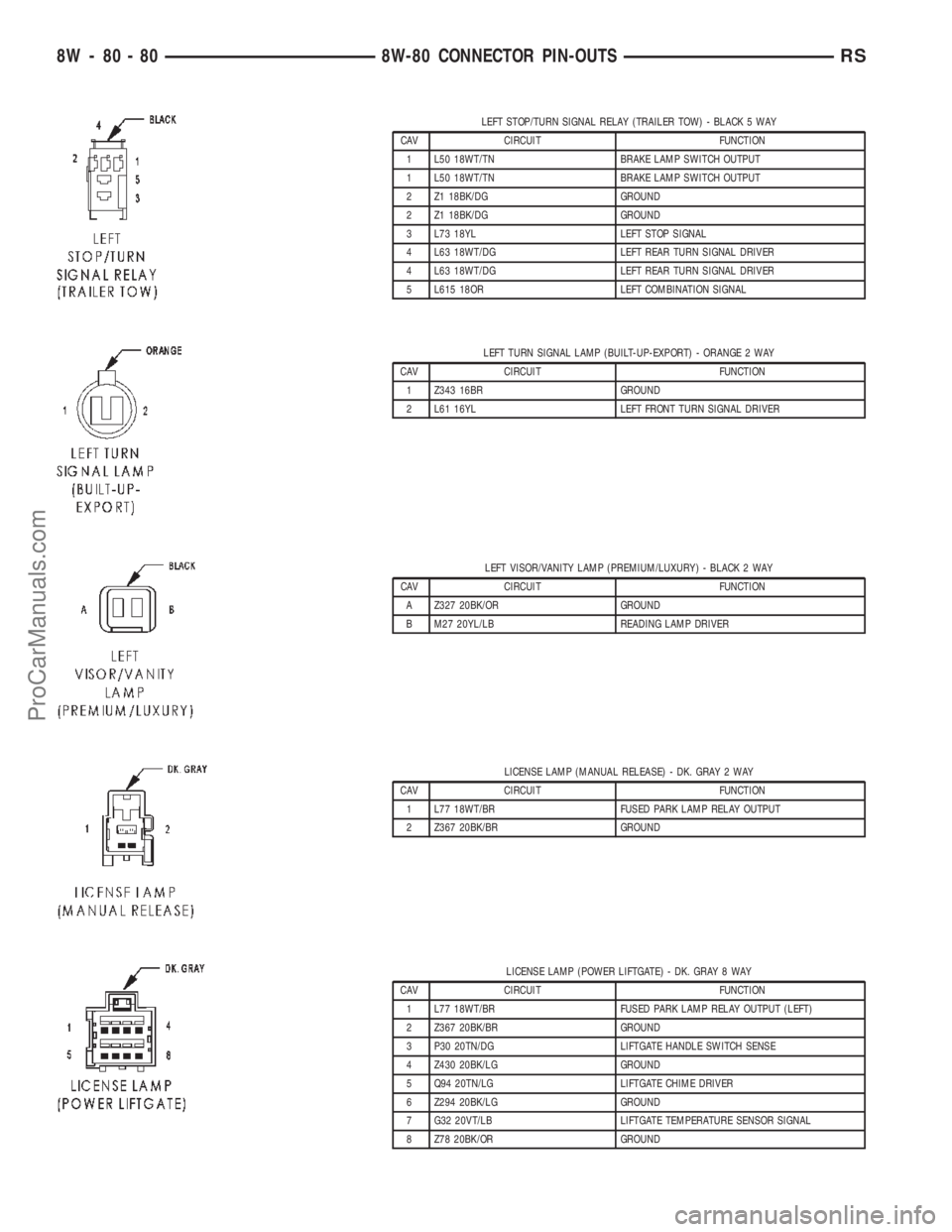 CHRYSLER TOWN AND COUNTRY 2002 Service Manual LEFT STOP/TURN SIGNAL RELAY (TRAILER TOW) - BLACK 5 WAY
CAV CIRCUIT FUNCTION
1 L50 18WT/TN BRAKE LAMP SWITCH OUTPUT
1 L50 18WT/TN BRAKE LAMP SWITCH OUTPUT
2 Z1 18BK/DG GROUND
2 Z1 18BK/DG GROUND
3 L73 CHRYSLER TOWN AND COUNTRY 2002 Service Manual LEFT STOP/TURN SIGNAL RELAY (TRAILER TOW) - BLACK 5 WAY
CAV CIRCUIT FUNCTION
1 L50 18WT/TN BRAKE LAMP SWITCH OUTPUT
1 L50 18WT/TN BRAKE LAMP SWITCH OUTPUT
2 Z1 18BK/DG GROUND
2 Z1 18BK/DG GROUND
3 L73