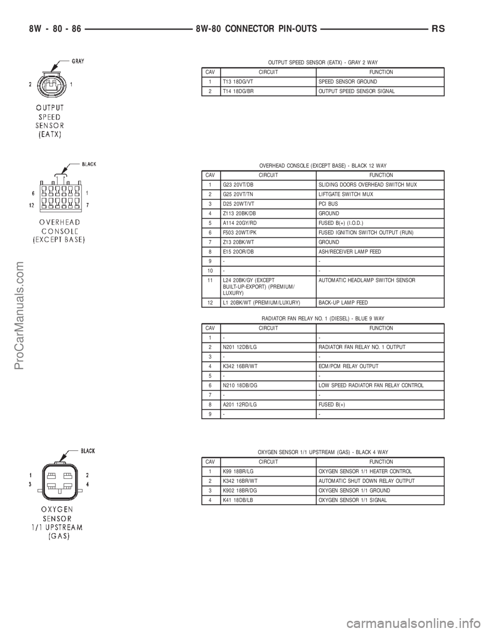 CHRYSLER TOWN AND COUNTRY 2002 Service Manual OUTPUT SPEED SENSOR (EATX) - GRAY 2 WAY
CAV CIRCUIT FUNCTION
1 T13 18DG/VT SPEED SENSOR GROUND
2 T14 18DG/BR OUTPUT SPEED SENSOR SIGNAL
OVERHEAD CONSOLE (EXCEPT BASE) - BLACK 12 WAY
CAV CIRCUIT FUNCTI CHRYSLER TOWN AND COUNTRY 2002 Service Manual OUTPUT SPEED SENSOR (EATX) - GRAY 2 WAY
CAV CIRCUIT FUNCTION
1 T13 18DG/VT SPEED SENSOR GROUND
2 T14 18DG/BR OUTPUT SPEED SENSOR SIGNAL
OVERHEAD CONSOLE (EXCEPT BASE) - BLACK 12 WAY
CAV CIRCUIT FUNCTI