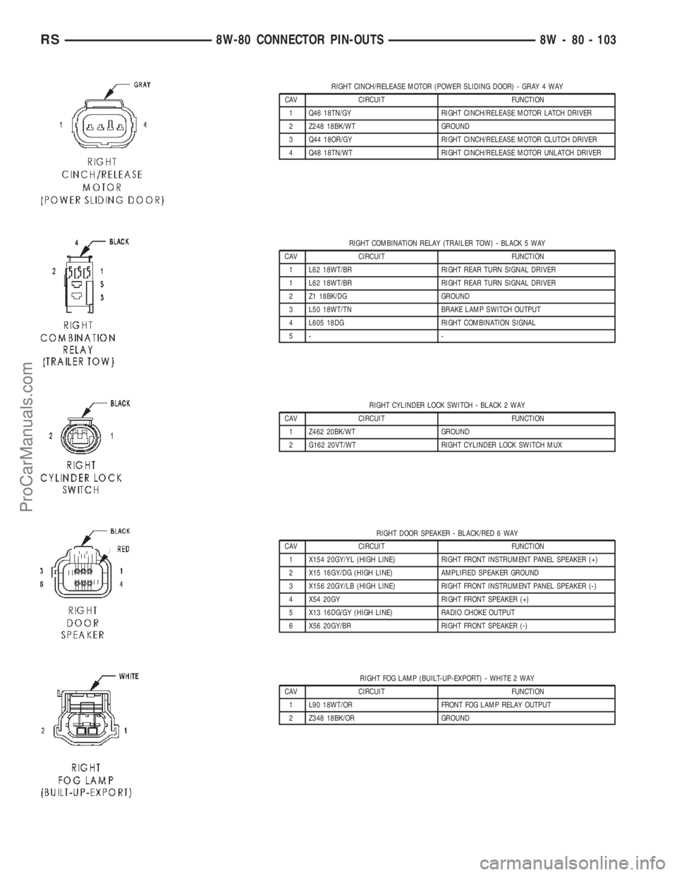 CHRYSLER TOWN AND COUNTRY 2002 Service Manual RIGHT CINCH/RELEASE MOTOR (POWER SLIDING DOOR) - GRAY 4 WAY
CAV CIRCUIT FUNCTION
1 Q46 18TN/GY RIGHT CINCH/RELEASE MOTOR LATCH DRIVER
2 Z248 18BK/WT GROUND
3 Q44 18OR/GY RIGHT CINCH/RELEASE MOTOR CLUT CHRYSLER TOWN AND COUNTRY 2002 Service Manual RIGHT CINCH/RELEASE MOTOR (POWER SLIDING DOOR) - GRAY 4 WAY
CAV CIRCUIT FUNCTION
1 Q46 18TN/GY RIGHT CINCH/RELEASE MOTOR LATCH DRIVER
2 Z248 18BK/WT GROUND
3 Q44 18OR/GY RIGHT CINCH/RELEASE MOTOR CLUT