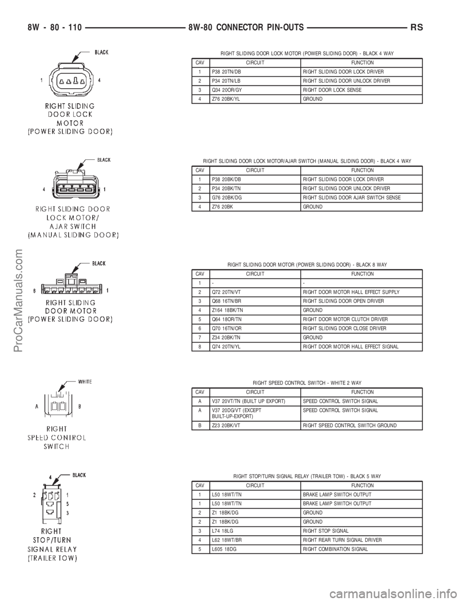CHRYSLER TOWN AND COUNTRY 2002 Service Manual RIGHT SLIDING DOOR LOCK MOTOR (POWER SLIDING DOOR) - BLACK 4 WAY
CAV CIRCUIT FUNCTION
1 P38 20TN/DB RIGHT SLIDING DOOR LOCK DRIVER
2 P34 20TN/LB RIGHT SLIDING DOOR UNLOCK DRIVER
3 Q34 20OR/GY RIGHT DO CHRYSLER TOWN AND COUNTRY 2002 Service Manual RIGHT SLIDING DOOR LOCK MOTOR (POWER SLIDING DOOR) - BLACK 4 WAY
CAV CIRCUIT FUNCTION
1 P38 20TN/DB RIGHT SLIDING DOOR LOCK DRIVER
2 P34 20TN/LB RIGHT SLIDING DOOR UNLOCK DRIVER
3 Q34 20OR/GY RIGHT DO