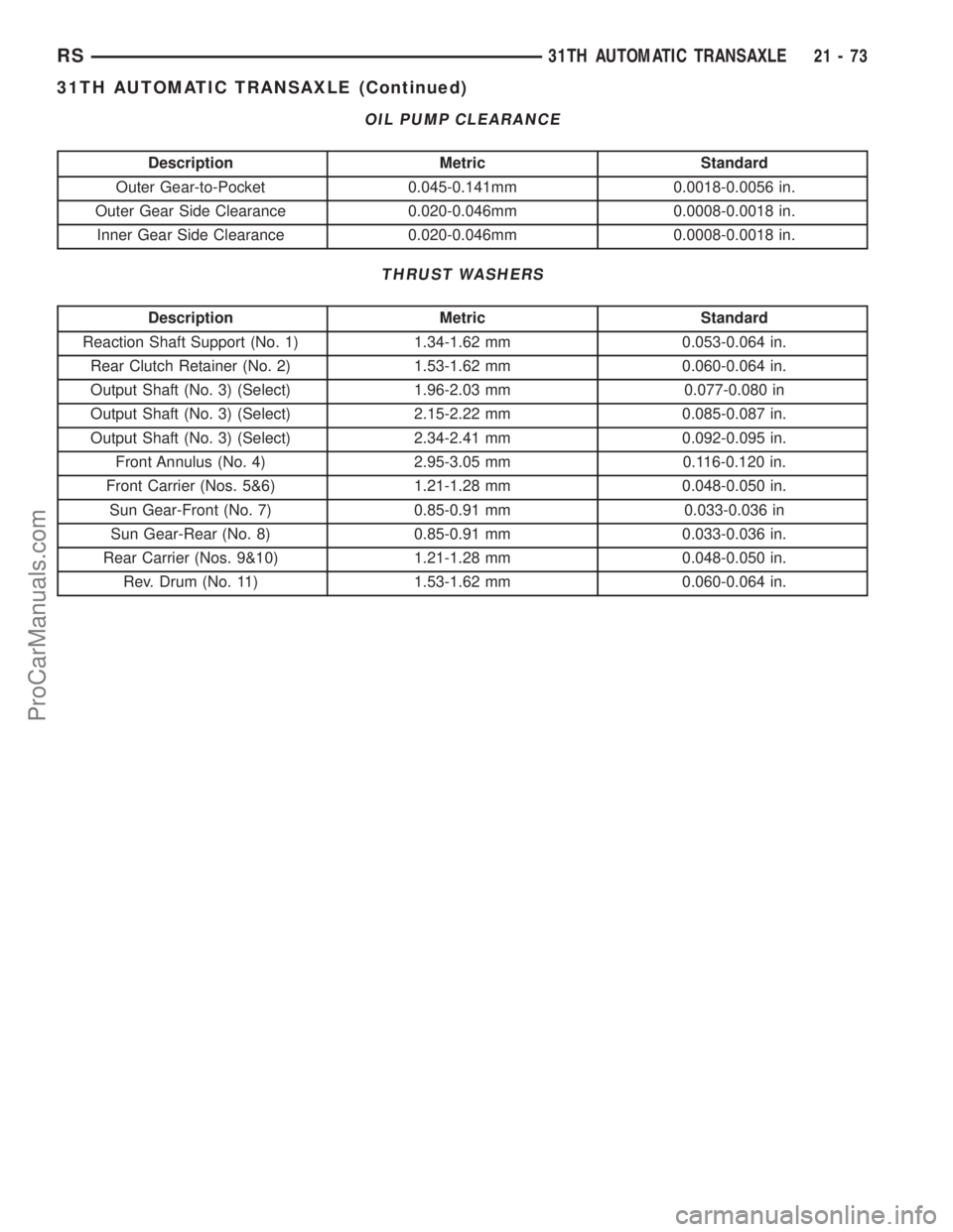 CHRYSLER TOWN AND COUNTRY 2002  Service Manual OIL PUMP CLEARANCE
Description Metric Standard
Outer Gear-to-Pocket 0.045-0.141mm 0.0018-0.0056 in.
Outer Gear Side Clearance 0.020-0.046mm 0.0008-0.0018 in.
Inner Gear Side Clearance 0.020-0.046mm 0.