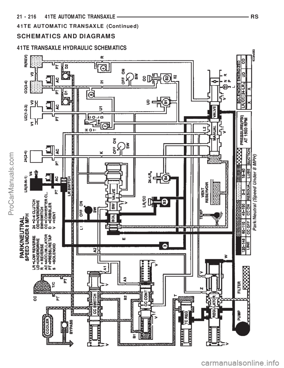 CHRYSLER TOWN AND COUNTRY 2002  Service Manual SCHEMATICS AND DIAGRAMS
41TE TRANSAXLE HYDRAULIC SCHEMATICS
Park/Neutral (Speed Under 8 MPH)
21 - 216 41TE AUTOMATIC TRANSAXLERS
41TE AUTOMATIC TRANSAXLE (Continued)
ProCarManuals.com 