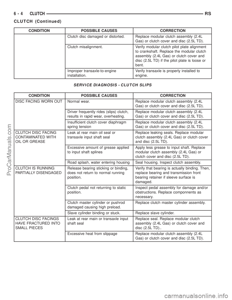 CHRYSLER TOWN AND COUNTRY 2002  Service Manual CONDITION POSSIBLE CAUSES CORRECTION
Clutch disc damaged or distorted. Replace modular clutch assembly (2.4L
Gas) or clutch cover and disc (2.5L TD).
Clutch misalignment. Verify modular clutch pilot p