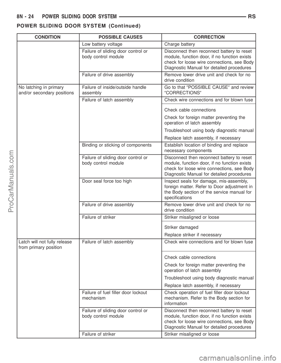 CHRYSLER TOWN AND COUNTRY 2002  Service Manual CONDITION POSSIBLE CAUSES CORRECTION
Low battery voltage Charge battery
Failure of sliding door control or
body control moduleDisconnect then reconnect battery to reset
module, function door, if no fu