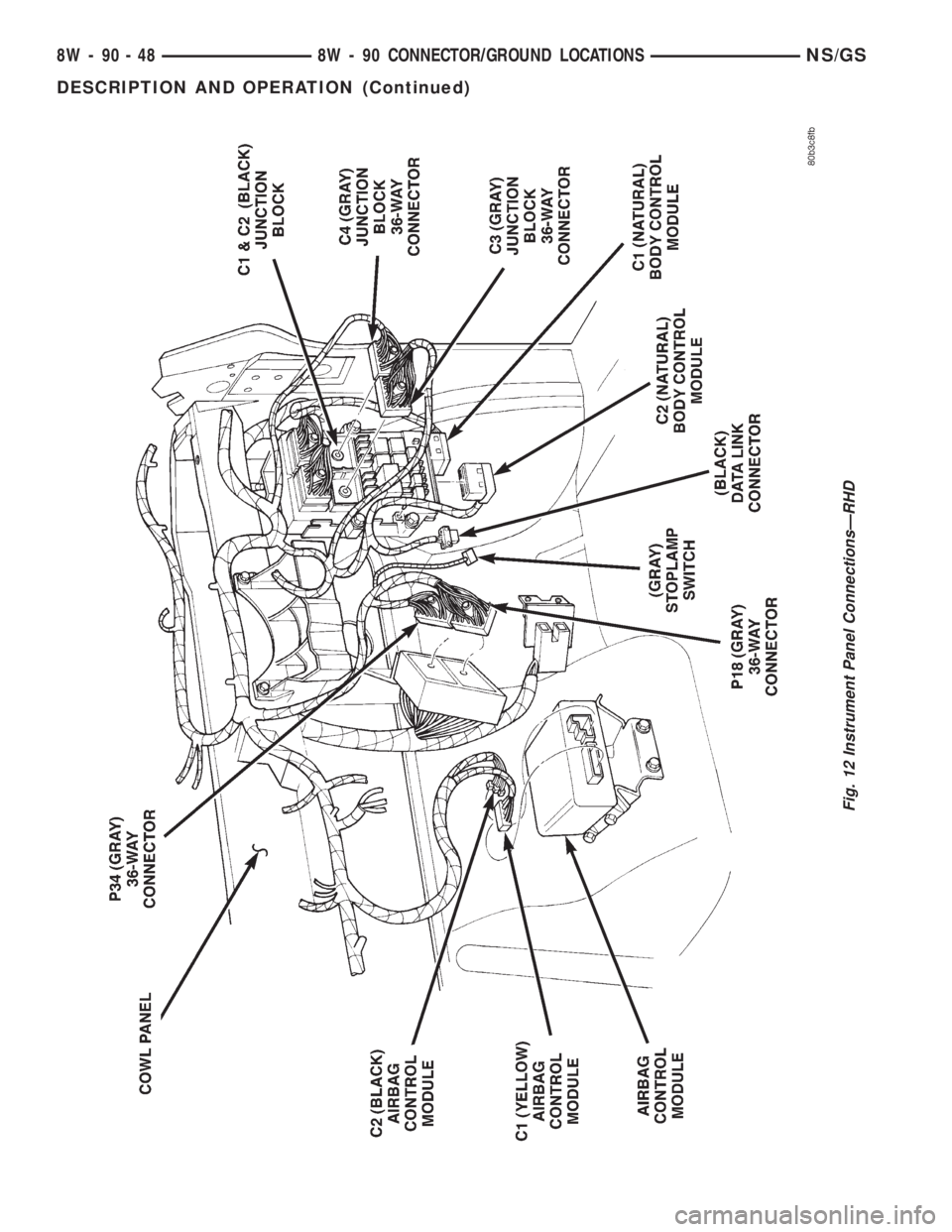 CHRYSLER VOYAGER 1996  Service Manual Fig. 12 Instrument Panel ConnectionsÐRHD
8W - 90 - 48 8W - 90 CONNECTOR/GROUND LOCATIONSNS/GS
DESCRIPTION AND OPERATION (Continued) 