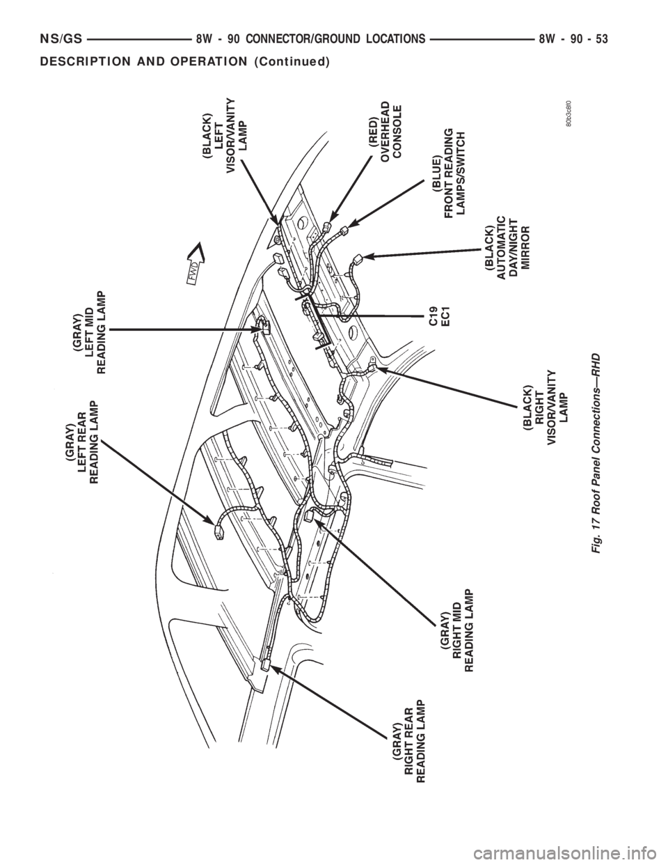 CHRYSLER VOYAGER 1996  Service Manual Fig. 17 Roof Panel ConnectionsÐRHD
NS/GS8W - 90 CONNECTOR/GROUND LOCATIONS 8W - 90 - 53
DESCRIPTION AND OPERATION (Continued) 