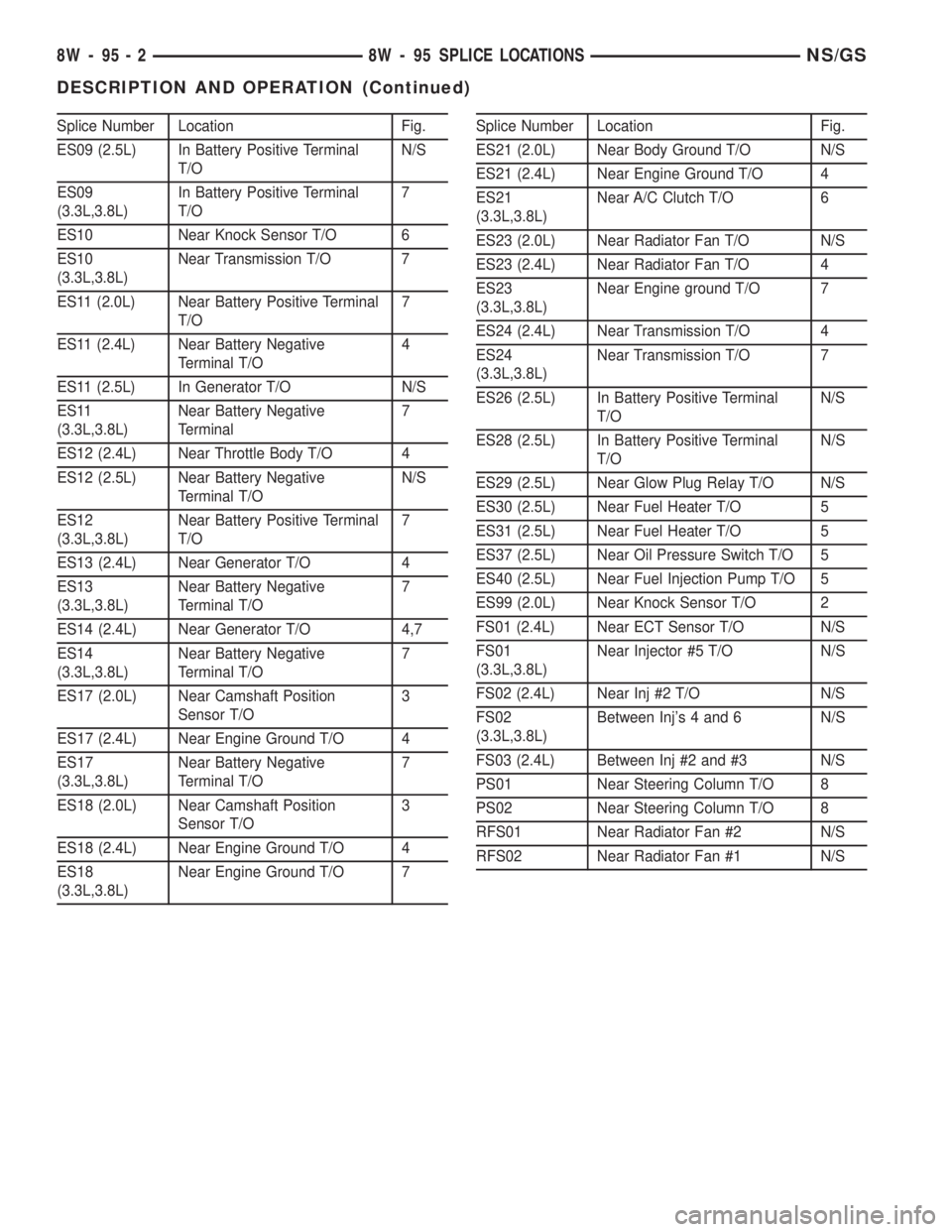 CHRYSLER VOYAGER 1996  Service Manual Splice Number Location Fig.
ES09 (2.5L) In Battery Positive Terminal
T/ON/S
ES09
(3.3L,3.8L)In Battery Positive Terminal
T/O7
ES10 Near Knock Sensor T/O 6
ES10
(3.3L,3.8L)Near Transmission T/O 7
ES11 