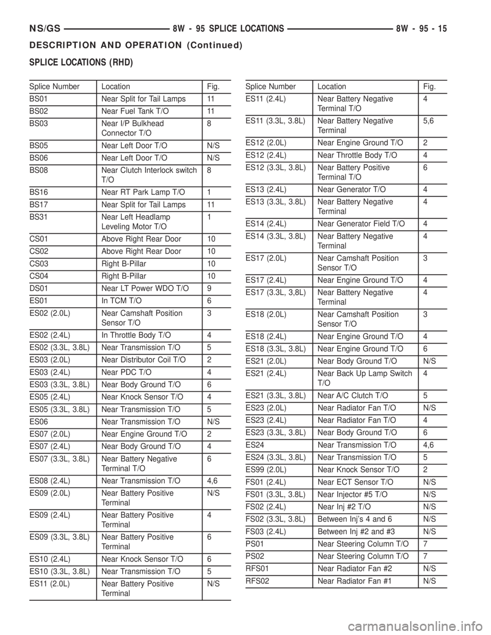 CHRYSLER VOYAGER 1996  Service Manual SPLICE LOCATIONS (RHD)
Splice Number Location Fig.
BS01 Near Split for Tail Lamps 11
BS02 Near Fuel Tank T/O 11
BS03 Near I/P Bulkhead
Connector T/O8
BS05 Near Left Door T/O N/S
BS06 Near Left Door T/