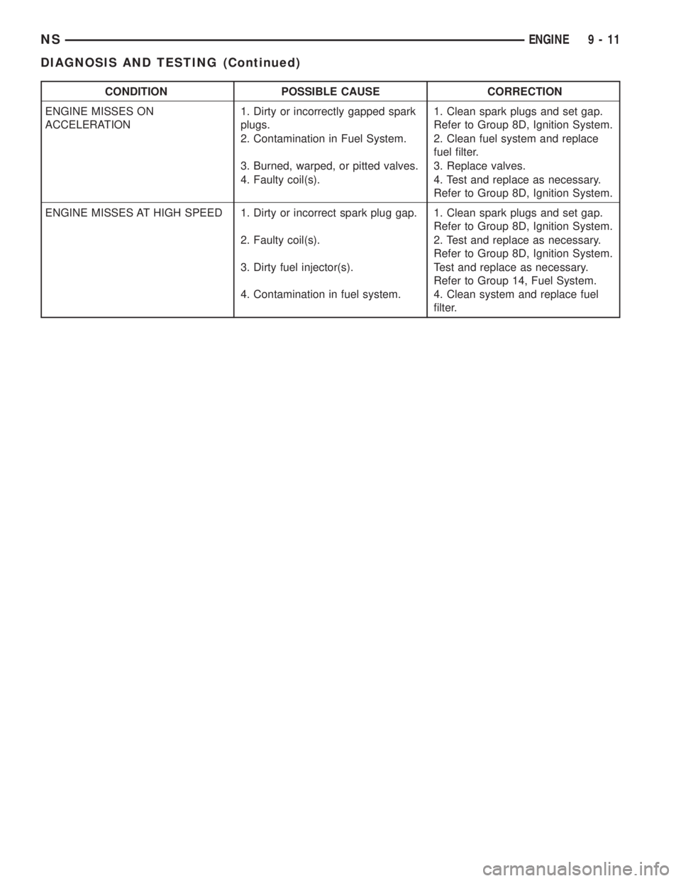 CHRYSLER VOYAGER 1996  Service Manual CONDITION POSSIBLE CAUSE CORRECTION
ENGINE MISSES ON
ACCELERATION1. Dirty or incorrectly gapped spark
plugs.1. Clean spark plugs and set gap.
Refer to Group 8D, Ignition System.
2. Contamination in Fu