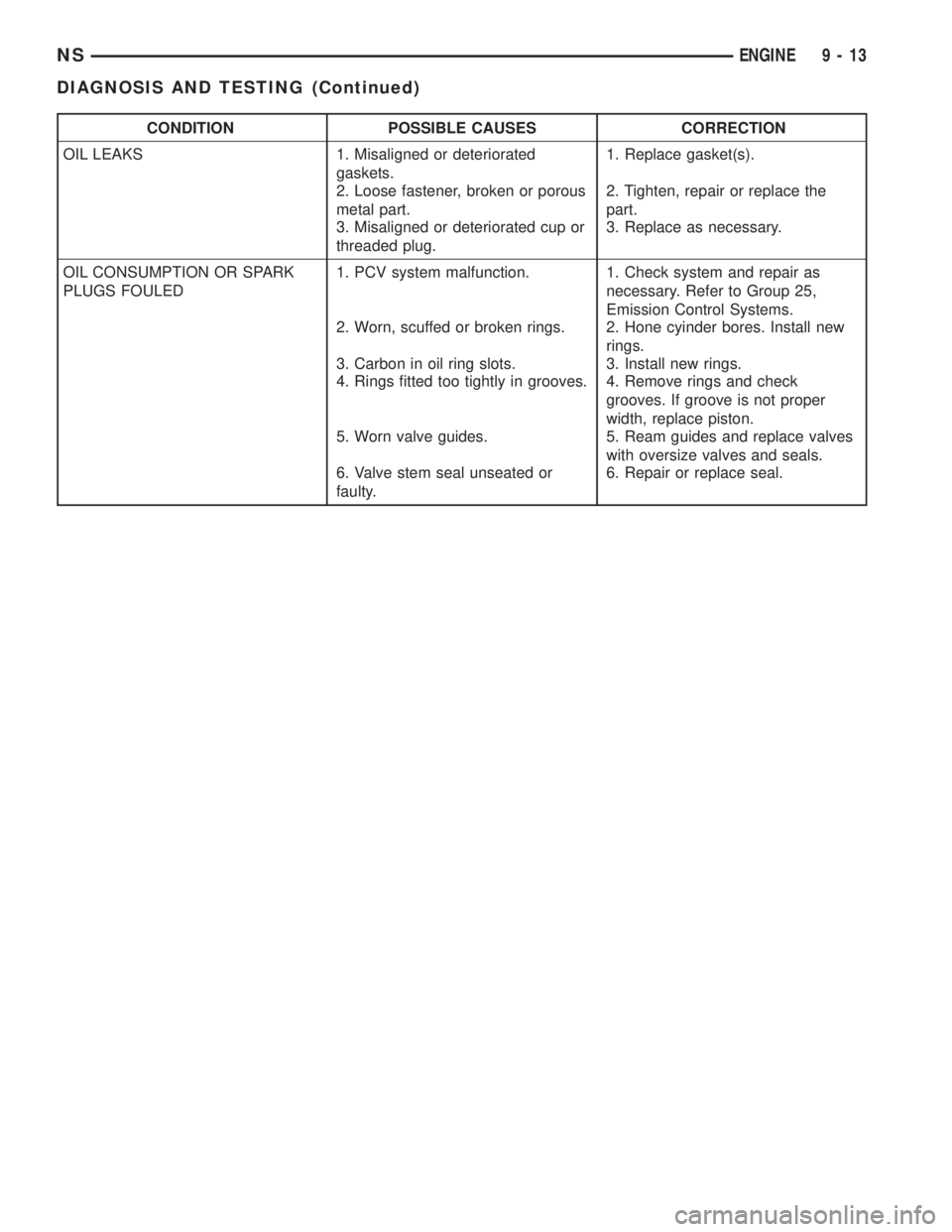 CHRYSLER VOYAGER 1996  Service Manual CONDITION POSSIBLE CAUSES CORRECTION
OIL LEAKS 1. Misaligned or deteriorated
gaskets.1. Replace gasket(s).
2. Loose fastener, broken or porous
metal part.2. Tighten, repair or replace the
part.
3. Mis
