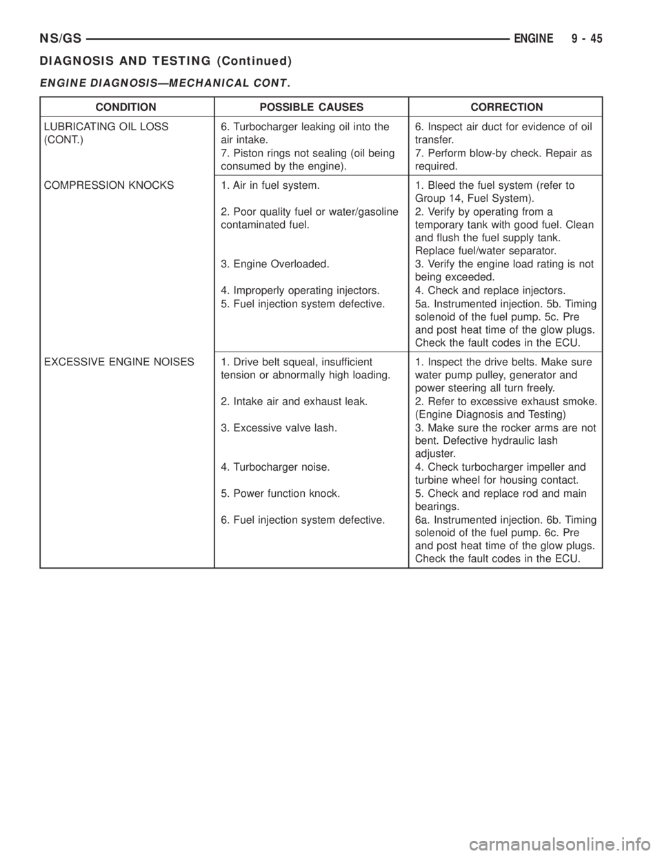 CHRYSLER VOYAGER 1996  Service Manual ENGINE DIAGNOSISÐMECHANICAL CONT.
CONDITION POSSIBLE CAUSES CORRECTION
LUBRICATING OIL LOSS
(CONT.)6. Turbocharger leaking oil into the
air intake.6. Inspect air duct for evidence of oil
transfer.
7.