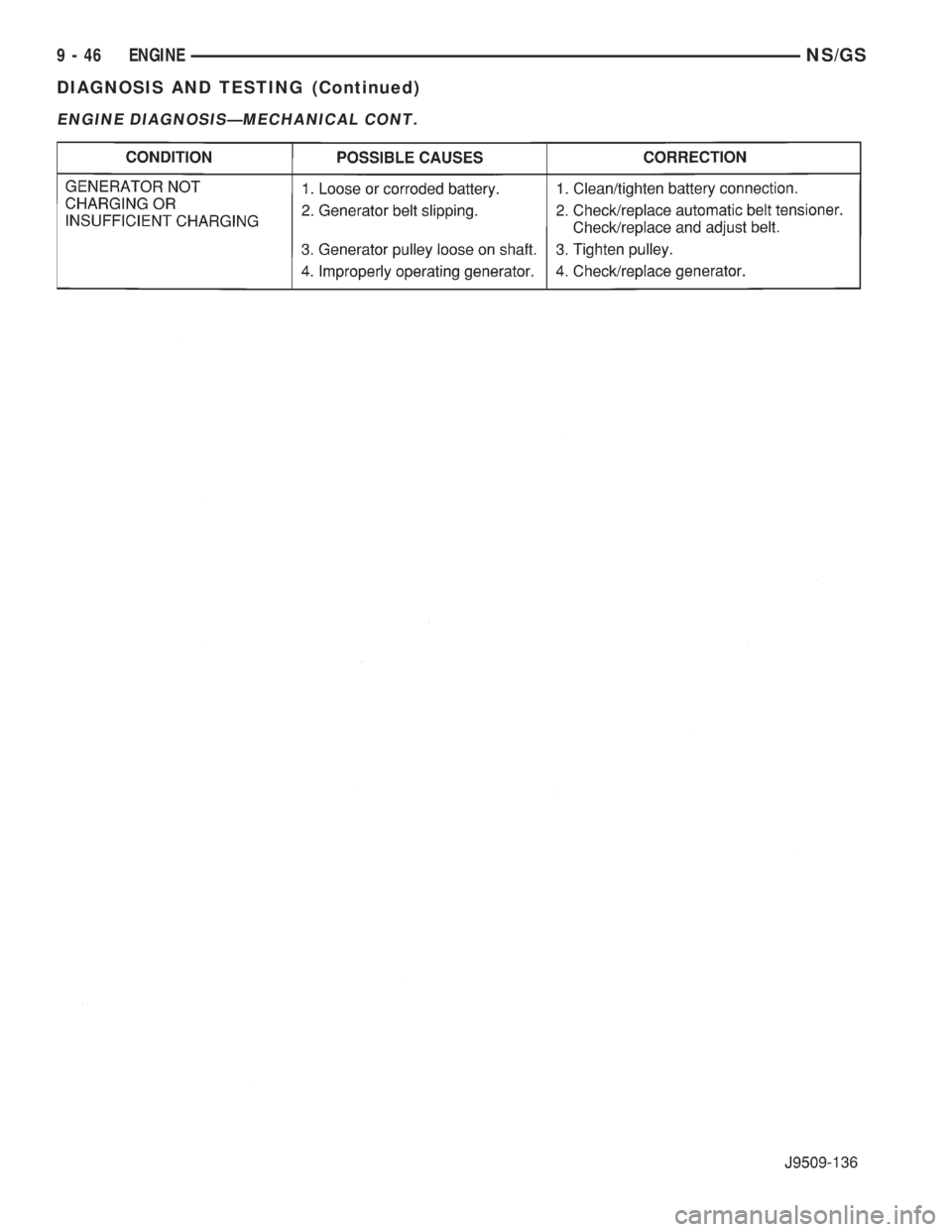 CHRYSLER VOYAGER 1996  Service Manual ENGINE DIAGNOSISÐMECHANICAL CONT.
9 - 46 ENGINENS/GS
DIAGNOSIS AND TESTING (Continued) 