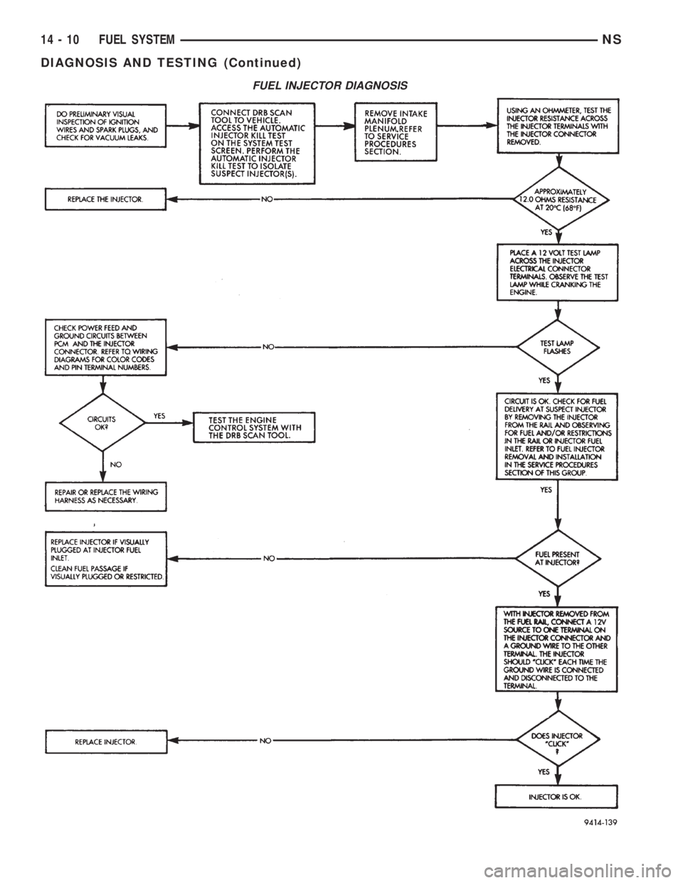 CHRYSLER VOYAGER 1996  Service Manual FUEL INJECTOR DIAGNOSIS
14 - 10 FUEL SYSTEMNS
DIAGNOSIS AND TESTING (Continued) 