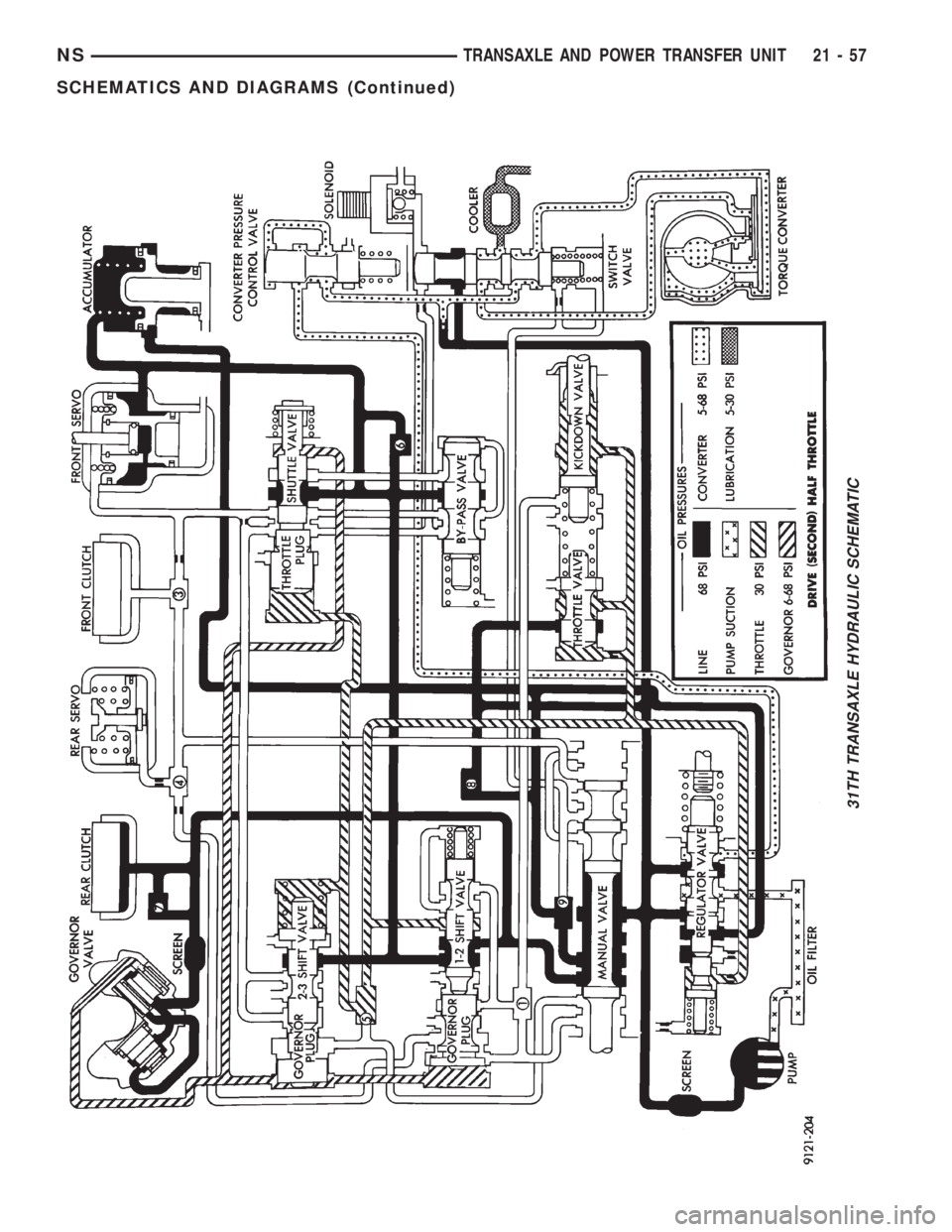 CHRYSLER VOYAGER 1996  Service Manual 31TH TRANSAXLE HYDRAULIC SCHEMATIC
NSTRANSAXLE AND POWER TRANSFER UNIT 21 - 57
SCHEMATICS AND DIAGRAMS (Continued) 