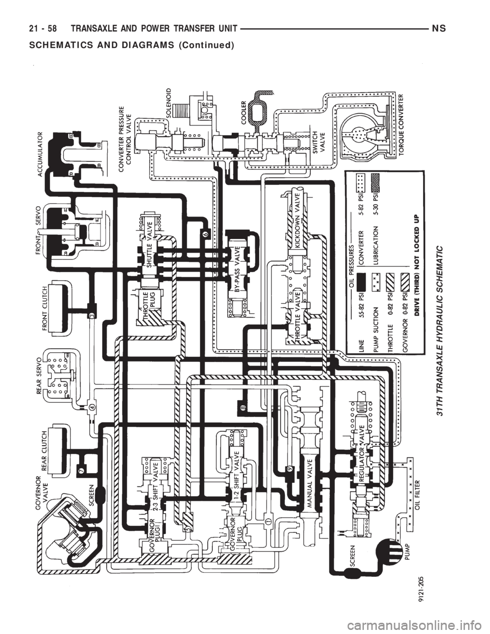 CHRYSLER VOYAGER 1996  Service Manual 31TH TRANSAXLE HYDRAULIC SCHEMATIC
21 - 58 TRANSAXLE AND POWER TRANSFER UNITNS
SCHEMATICS AND DIAGRAMS (Continued) 