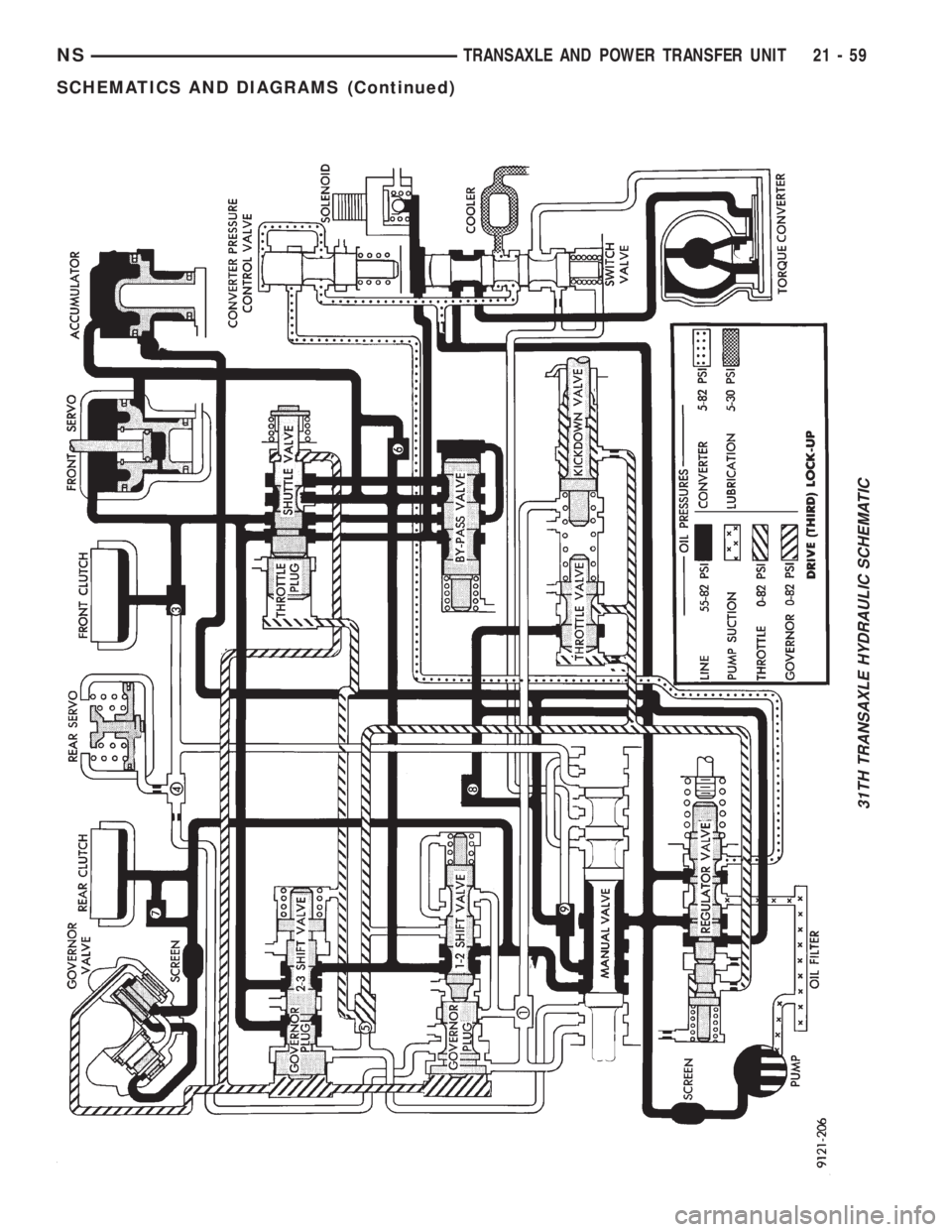 CHRYSLER VOYAGER 1996  Service Manual 31TH TRANSAXLE HYDRAULIC SCHEMATIC
NSTRANSAXLE AND POWER TRANSFER UNIT 21 - 59
SCHEMATICS AND DIAGRAMS (Continued) 