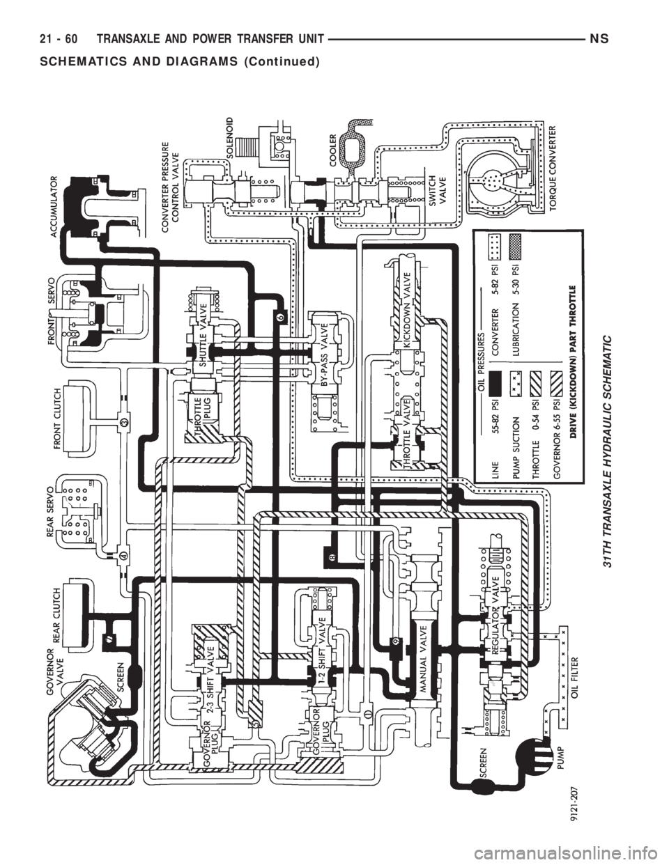 CHRYSLER VOYAGER 1996  Service Manual 31TH TRANSAXLE HYDRAULIC SCHEMATIC
21 - 60 TRANSAXLE AND POWER TRANSFER UNITNS
SCHEMATICS AND DIAGRAMS (Continued) 
