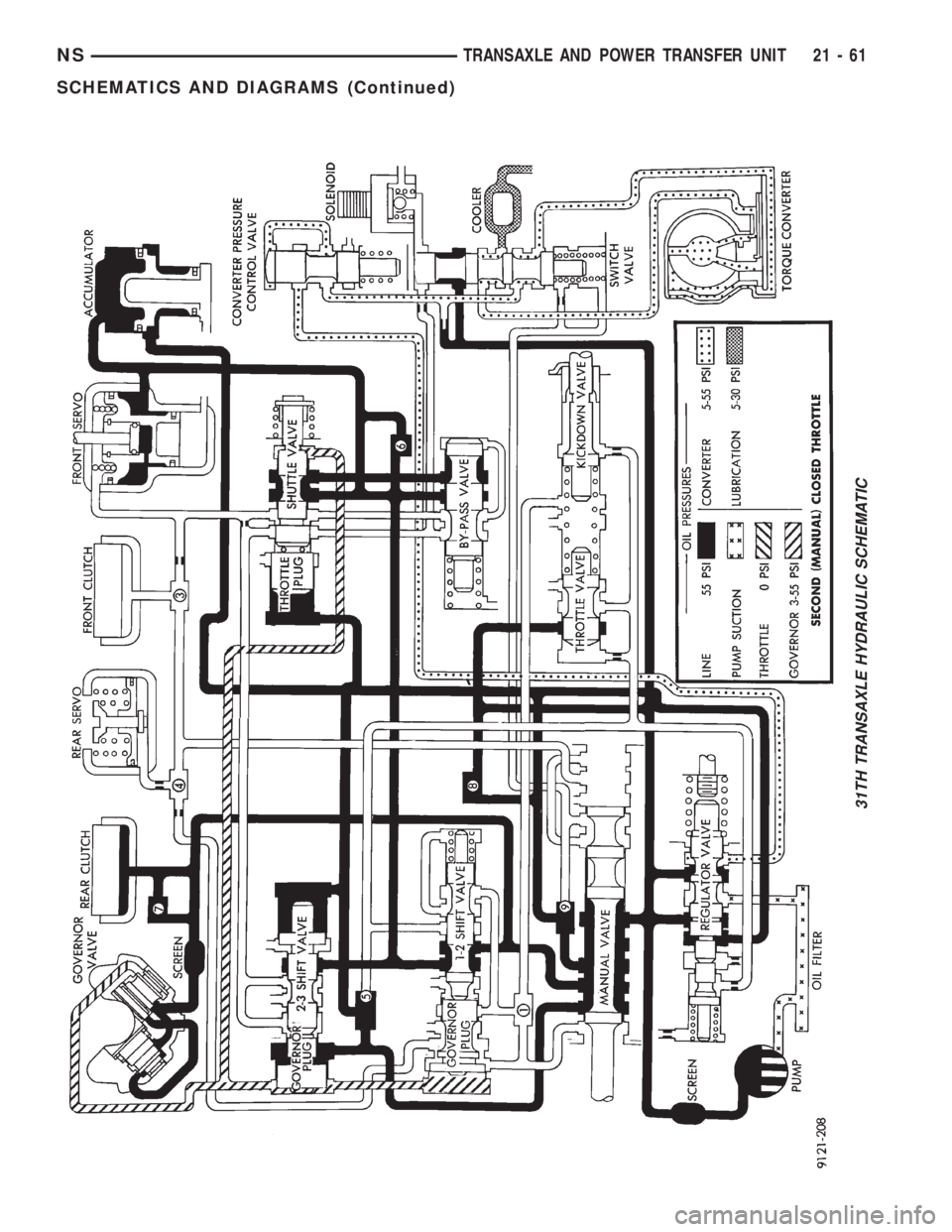 CHRYSLER VOYAGER 1996  Service Manual 31TH TRANSAXLE HYDRAULIC SCHEMATIC
NSTRANSAXLE AND POWER TRANSFER UNIT 21 - 61
SCHEMATICS AND DIAGRAMS (Continued) 