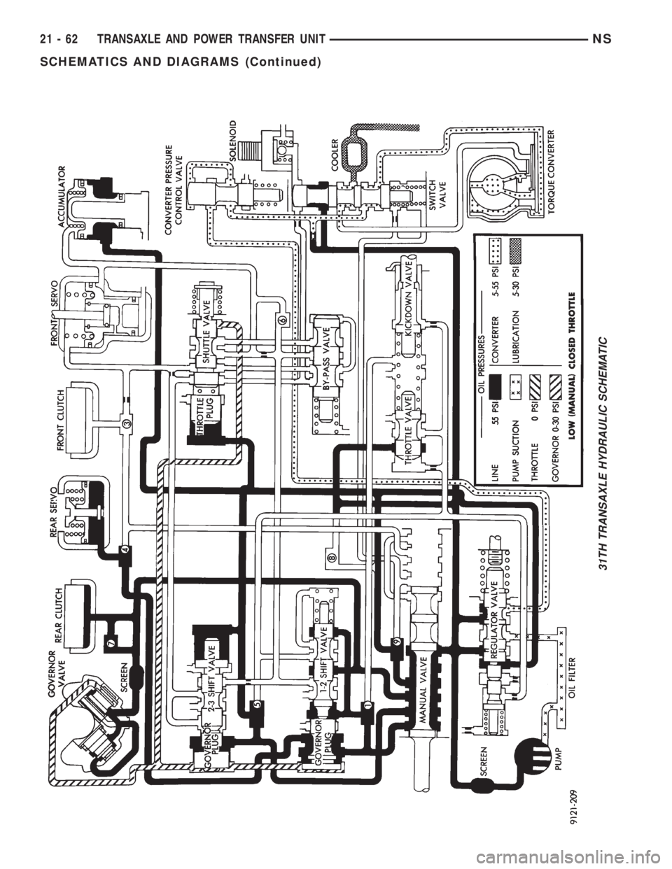CHRYSLER VOYAGER 1996  Service Manual 31TH TRANSAXLE HYDRAULIC SCHEMATIC
21 - 62 TRANSAXLE AND POWER TRANSFER UNITNS
SCHEMATICS AND DIAGRAMS (Continued) 