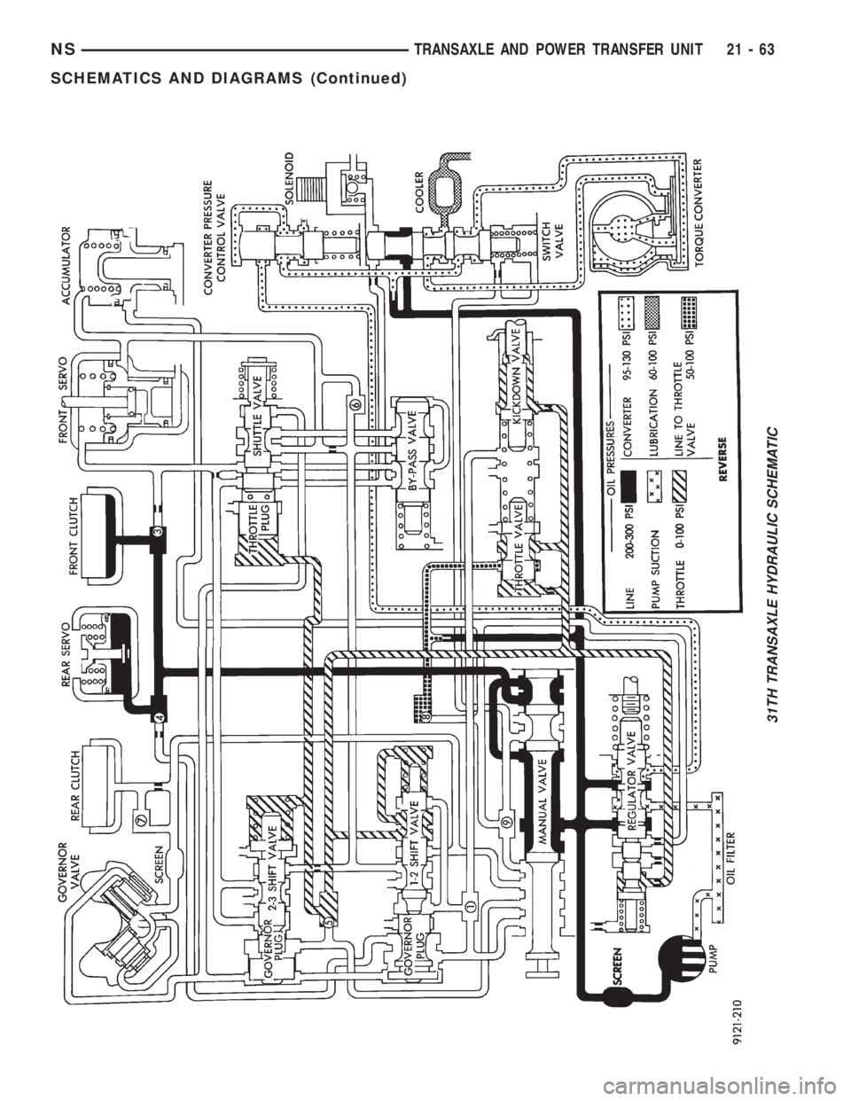 CHRYSLER VOYAGER 1996  Service Manual 31TH TRANSAXLE HYDRAULIC SCHEMATIC
NSTRANSAXLE AND POWER TRANSFER UNIT 21 - 63
SCHEMATICS AND DIAGRAMS (Continued) 