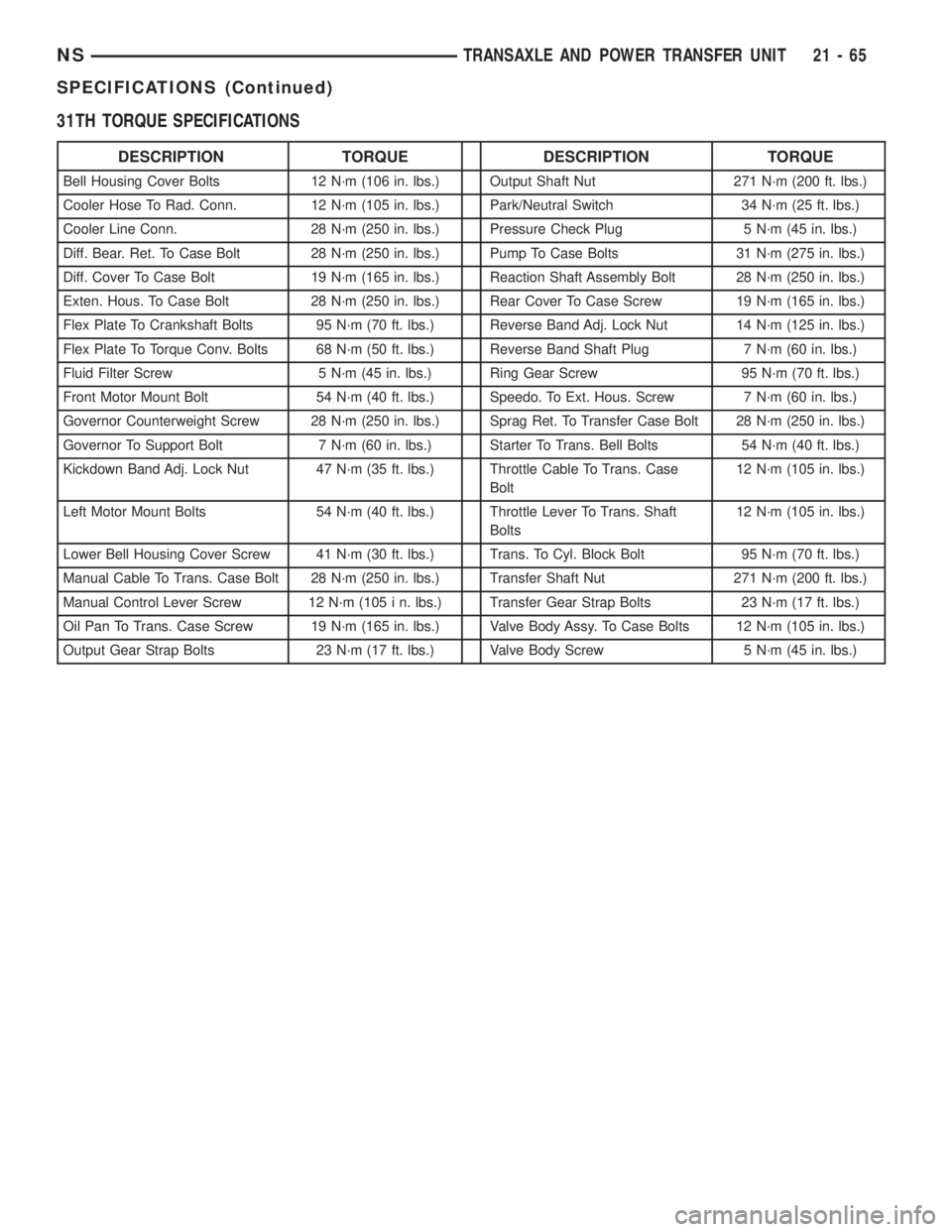 CHRYSLER VOYAGER 1996  Service Manual 31TH TORQUE SPECIFICATIONS
DESCRIPTION TORQUE DESCRIPTION TORQUE
Bell Housing Cover Bolts 12 N´m (106 in. lbs.) Output Shaft Nut 271 N´m (200 ft. lbs.)
Cooler Hose To Rad. Conn. 12 N´m (105 in. lbs