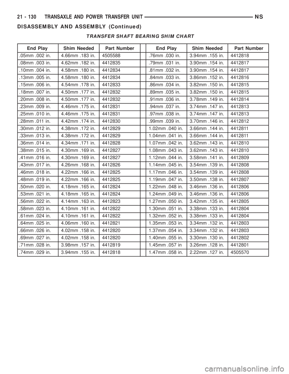 CHRYSLER VOYAGER 1996 Service Manual TRANSFER SHAFT BEARING SHIM CHART
End Play Shim Needed Part Number End Play Shim Needed Part Number
.05mm .002 in. 4.66mm .183 in. 4505588 .76mm .030 in. 3.94mm .155 in. 4412818
.08mm .003 in. 4.62mm CHRYSLER VOYAGER 1996 Service Manual TRANSFER SHAFT BEARING SHIM CHART
End Play Shim Needed Part Number End Play Shim Needed Part Number
.05mm .002 in. 4.66mm .183 in. 4505588 .76mm .030 in. 3.94mm .155 in. 4412818
.08mm .003 in. 4.62mm
