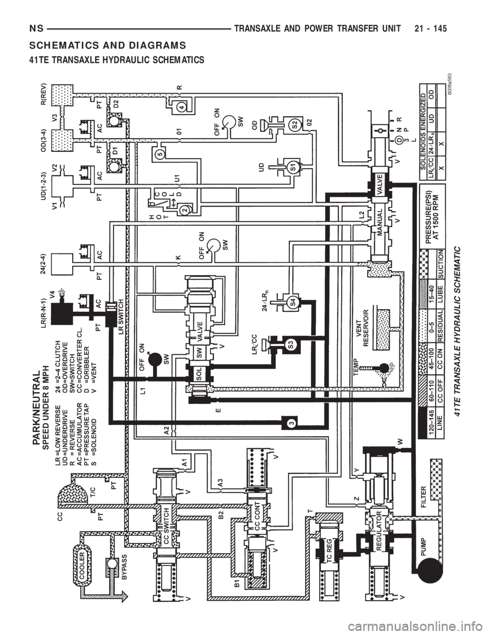 CHRYSLER VOYAGER 1996  Service Manual SCHEMATICS AND DIAGRAMS
41TE TRANSAXLE HYDRAULIC SCHEMATICS
41TE TRANSAXLE HYDRAULIC SCHEMATIC
NSTRANSAXLE AND POWER TRANSFER UNIT 21 - 145 