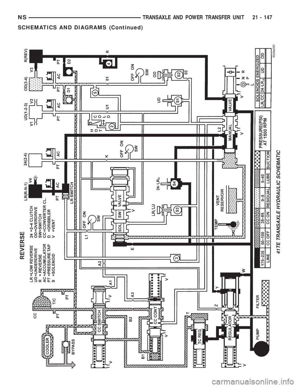 CHRYSLER VOYAGER 1996  Service Manual 41TE TRANSAXLE HYDRAULIC SCHEMATIC
NSTRANSAXLE AND POWER TRANSFER UNIT 21 - 147
SCHEMATICS AND DIAGRAMS (Continued) 