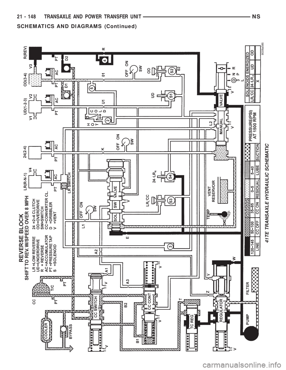 CHRYSLER VOYAGER 1996  Service Manual 41TE TRANSAXLE HYDRAULIC SCHEMATIC
21 - 148 TRANSAXLE AND POWER TRANSFER UNITNS
SCHEMATICS AND DIAGRAMS (Continued) 