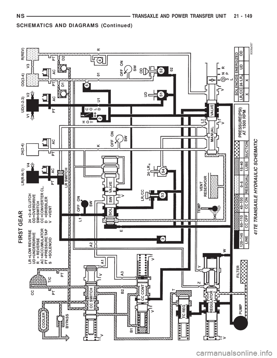 CHRYSLER VOYAGER 1996  Service Manual 41TE TRANSAXLE HYDRAULIC SCHEMATIC
NSTRANSAXLE AND POWER TRANSFER UNIT 21 - 149
SCHEMATICS AND DIAGRAMS (Continued) 