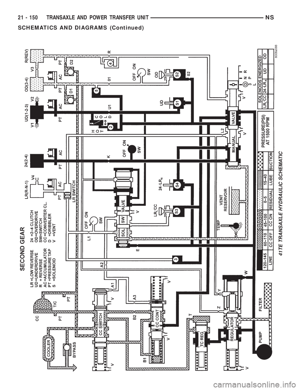 CHRYSLER VOYAGER 1996  Service Manual 41TE TRANSAXLE HYDRAULIC SCHEMATIC
21 - 150 TRANSAXLE AND POWER TRANSFER UNITNS
SCHEMATICS AND DIAGRAMS (Continued) 
