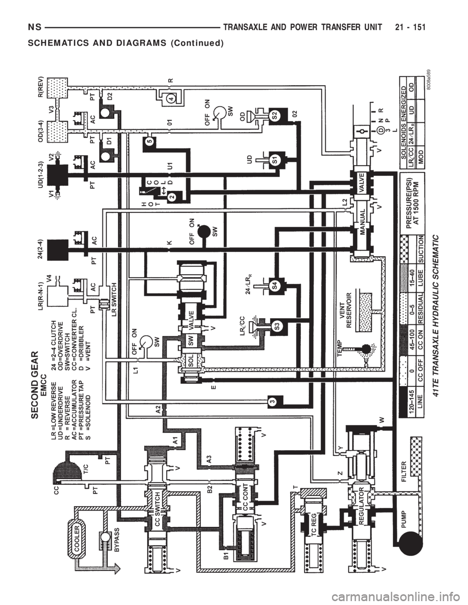 CHRYSLER VOYAGER 1996  Service Manual 41TE TRANSAXLE HYDRAULIC SCHEMATIC
NSTRANSAXLE AND POWER TRANSFER UNIT 21 - 151
SCHEMATICS AND DIAGRAMS (Continued) 