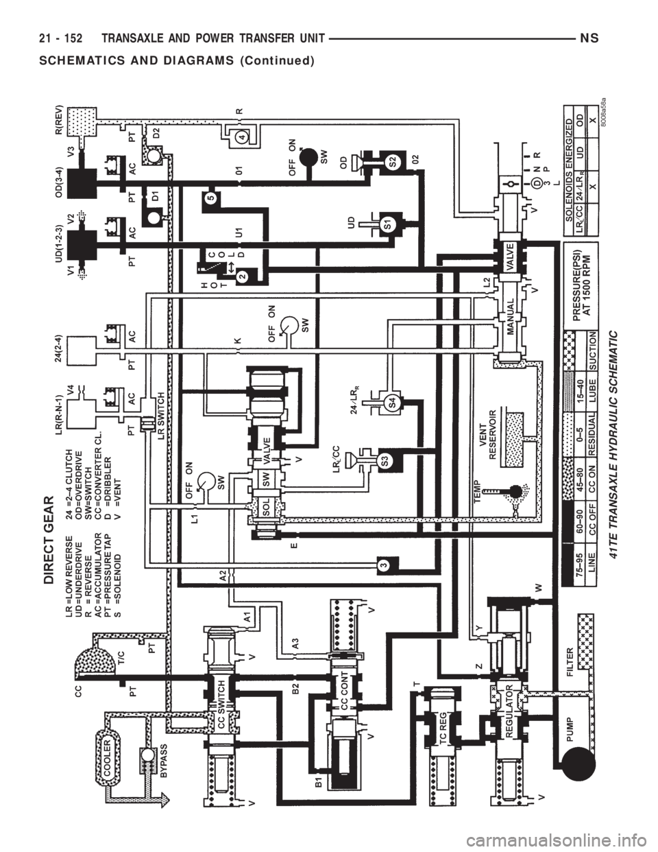 CHRYSLER VOYAGER 1996  Service Manual 41TE TRANSAXLE HYDRAULIC SCHEMATIC
21 - 152 TRANSAXLE AND POWER TRANSFER UNITNS
SCHEMATICS AND DIAGRAMS (Continued) 