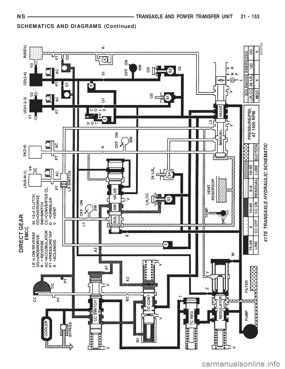 CHRYSLER VOYAGER 1996  Service Manual 41TE TRANSAXLE HYDRAULIC SCHEMATIC
NSTRANSAXLE AND POWER TRANSFER UNIT 21 - 153
SCHEMATICS AND DIAGRAMS (Continued) 