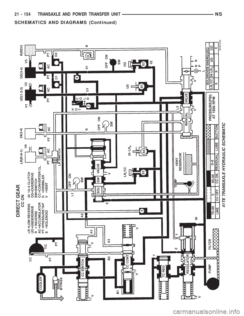 CHRYSLER VOYAGER 1996  Service Manual 41TE TRANSAXLE HYDRAULIC SCHEMATIC
21 - 154 TRANSAXLE AND POWER TRANSFER UNITNS
SCHEMATICS AND DIAGRAMS (Continued) 