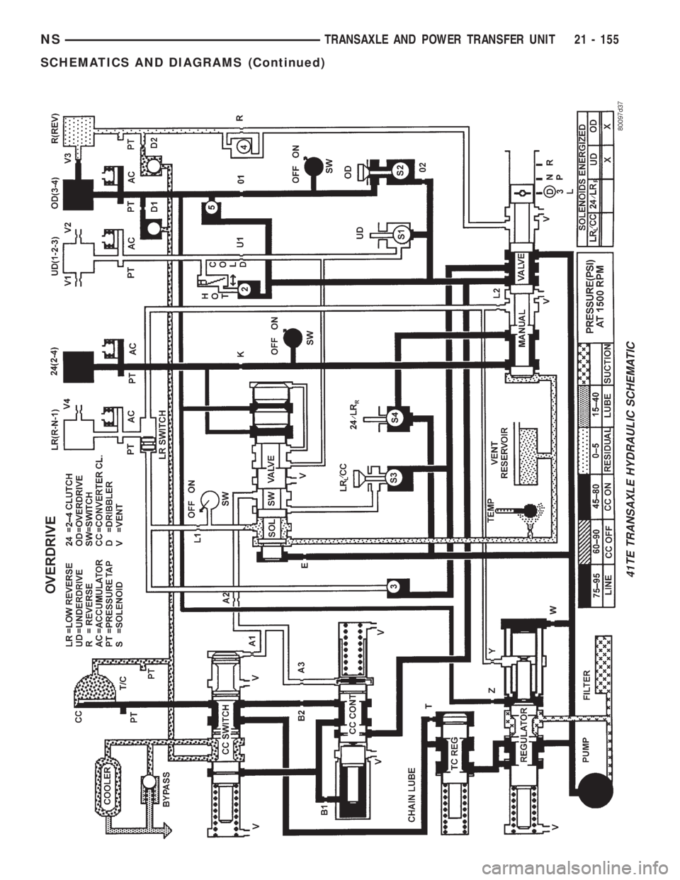 CHRYSLER VOYAGER 1996  Service Manual 41TE TRANSAXLE HYDRAULIC SCHEMATIC
NSTRANSAXLE AND POWER TRANSFER UNIT 21 - 155
SCHEMATICS AND DIAGRAMS (Continued) 