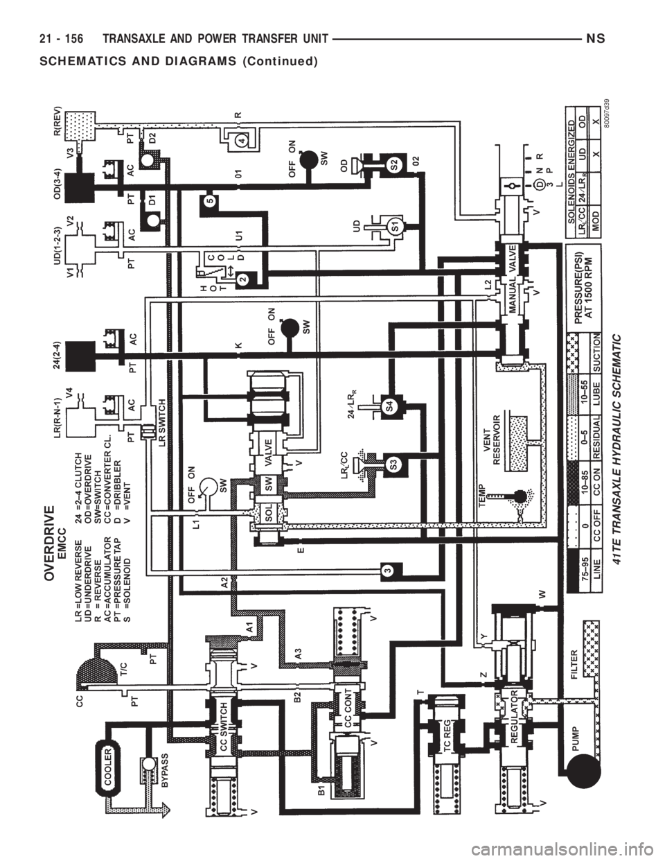 CHRYSLER VOYAGER 1996  Service Manual 41TE TRANSAXLE HYDRAULIC SCHEMATIC
21 - 156 TRANSAXLE AND POWER TRANSFER UNITNS
SCHEMATICS AND DIAGRAMS (Continued) 