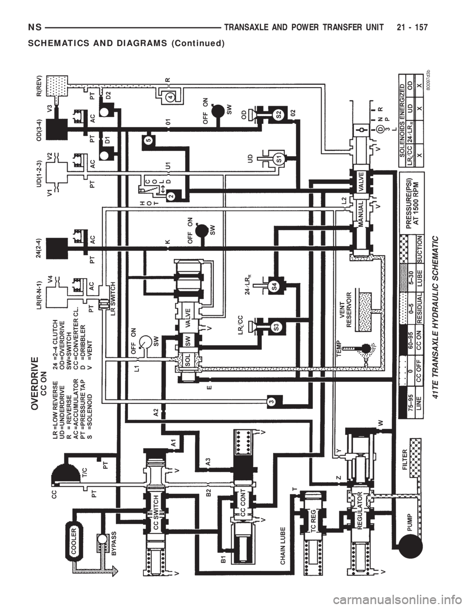CHRYSLER VOYAGER 1996  Service Manual 41TE TRANSAXLE HYDRAULIC SCHEMATIC
NSTRANSAXLE AND POWER TRANSFER UNIT 21 - 157
SCHEMATICS AND DIAGRAMS (Continued) 