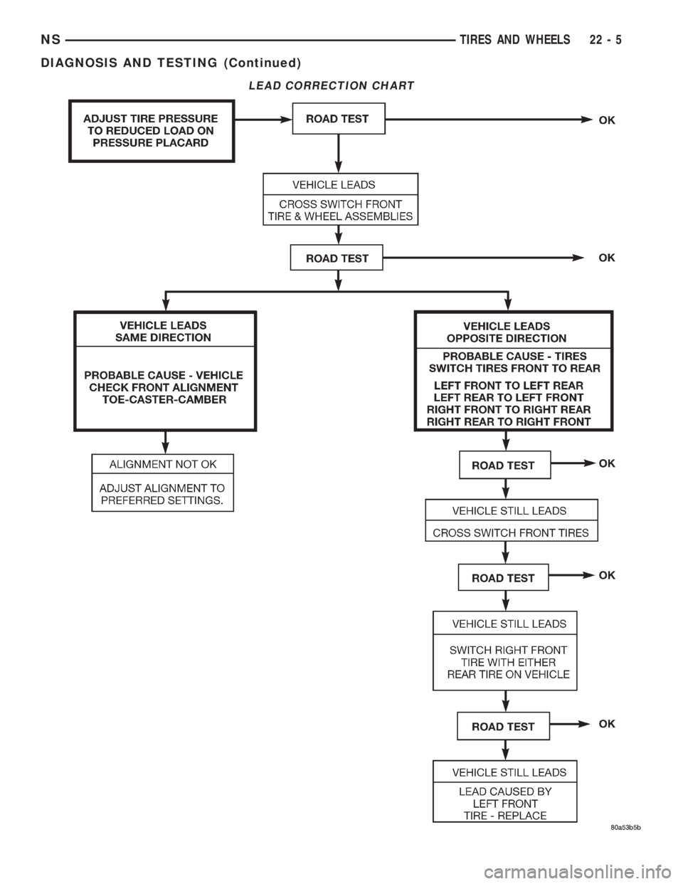 CHRYSLER VOYAGER 1996  Service Manual LEAD CORRECTION CHART
NSTIRES AND WHEELS 22 - 5
DIAGNOSIS AND TESTING (Continued) 
